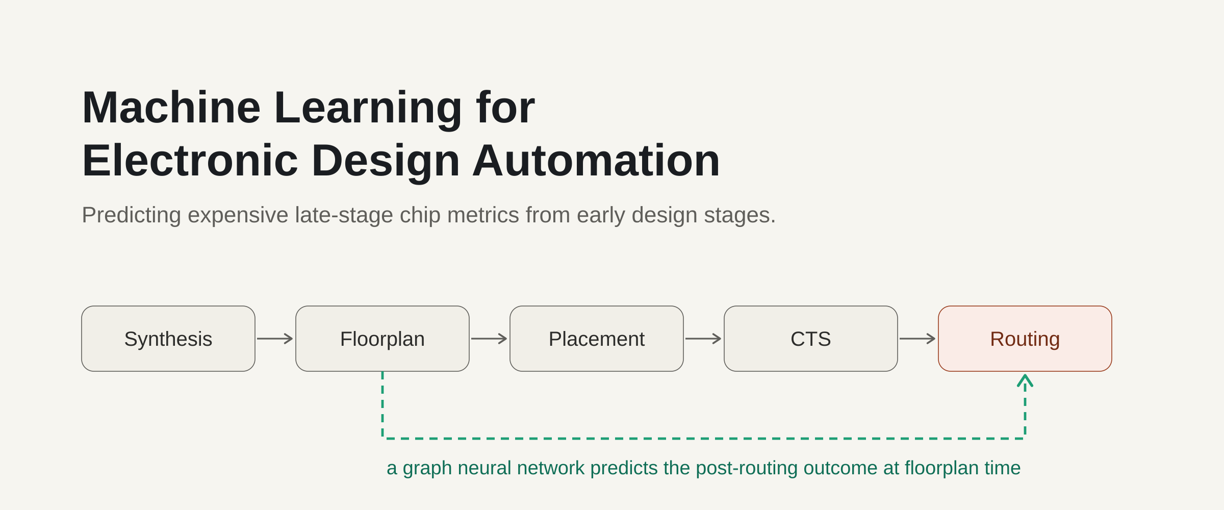EDA Learn: Machine Learning for Electronic Design Automation
